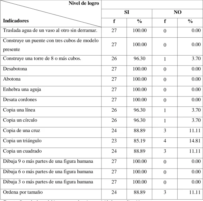 Cuadro 2.- Resultados post test