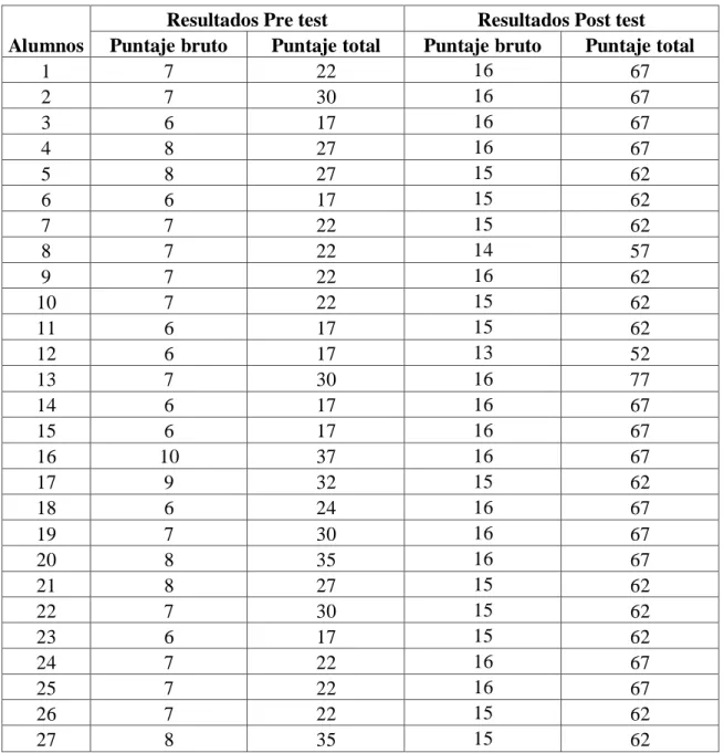 Tabla 3.- Evaluación a los estudiantes pre test  y postes  