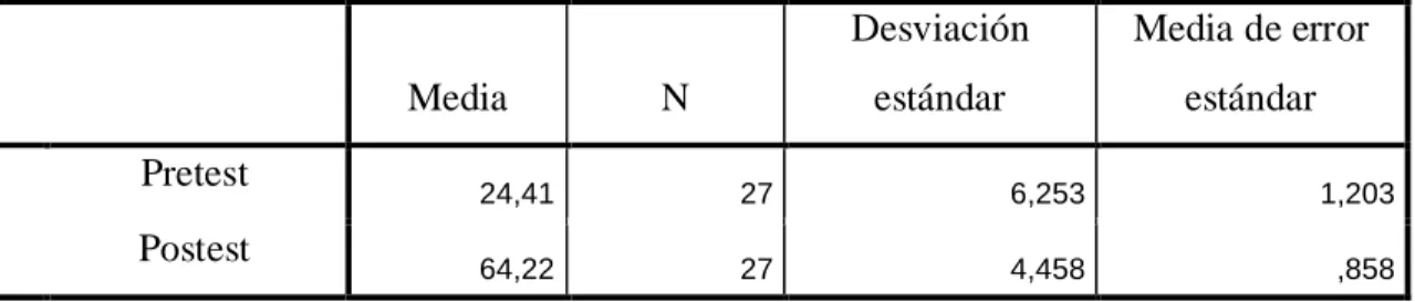Tabla 4. Resultados de la t de Student  