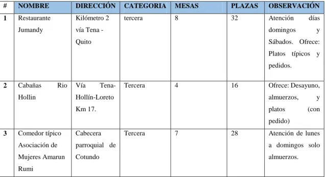 Tabla 19. Establecimientos de alimentación en la parroquia Cotundo