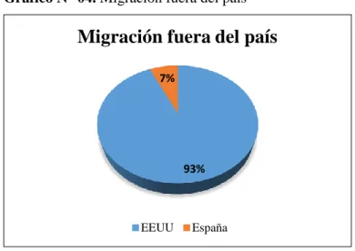 Gráfico N° 04. Migración fuera del país 