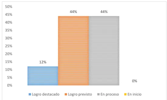 Figura 7. Comunicación 