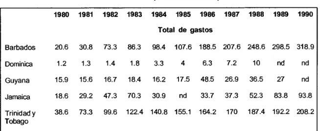 Cuadro 4.10 (Continuación)  1980  1981  1982  1983  1984  1985  1986  1987  1988  1989  1990  Total de gastos  Barbados  20.6  30.8  73.3  86.3  98.4  107.6  188.5  207.6  248.6  298.5  318.9  Dominica  1.2  1.3  1.4  1.8  3.3  4  6.3  7.2  10  nd  nd  Guy