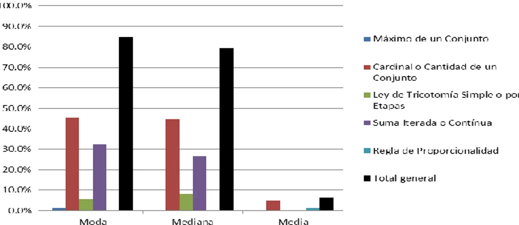 Gráfico 3 Distribución porcentual del desempeño exitoso de las Estrategias al resolver las tareas