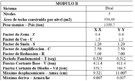 Tabla 2.22.  Resumen analítico de módulo B del proyecto de tesis base. 