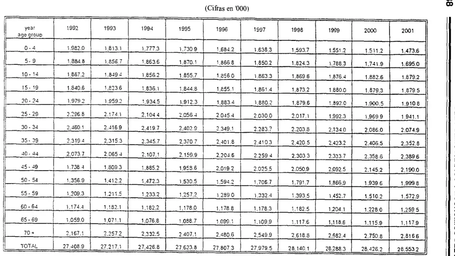 Tabla 4.1 Proyecciones de Población por grupo de edad  (Cifras en '000)  1996  1997  1998  1999  2000  2001  1.684.2  1,638,3  1.593.7  1.551.2  1.511.2  1.473.6  1 866 8  1,850.2  1.824.3  1.788.3  1,741.9  1.695.0  1.856 0  1.863.3  1.869.6  1,876.4  1,8