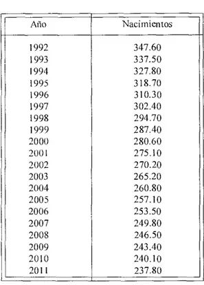 Tabla 4.2 Proyección de nacimientos  (Cifras en '000)  Año  Nacimientos  1992  347.60  1993  337.50  1994  327.80  1995  318.70  1996  310.30  1997  302.40  1998  294.70  1999  287.40  2000  280.60  2001  275.10  2002  270.20  2003  265.20  2004  260.80  2