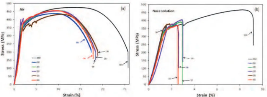 Fig. 6. Stress versus strain profiles obtained from SSRT for all repair conditions (a) Tested in  air; (b) tested in NACE solution saturate with H 2 S at room temperature