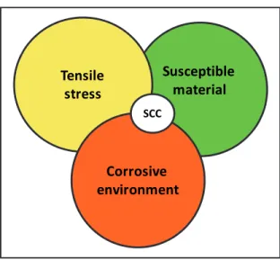 Fig. 1. Conditions necessary for SCC occur. 