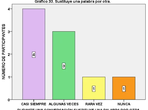 Tabla N°33.  Sustituye una palabra por otra.  