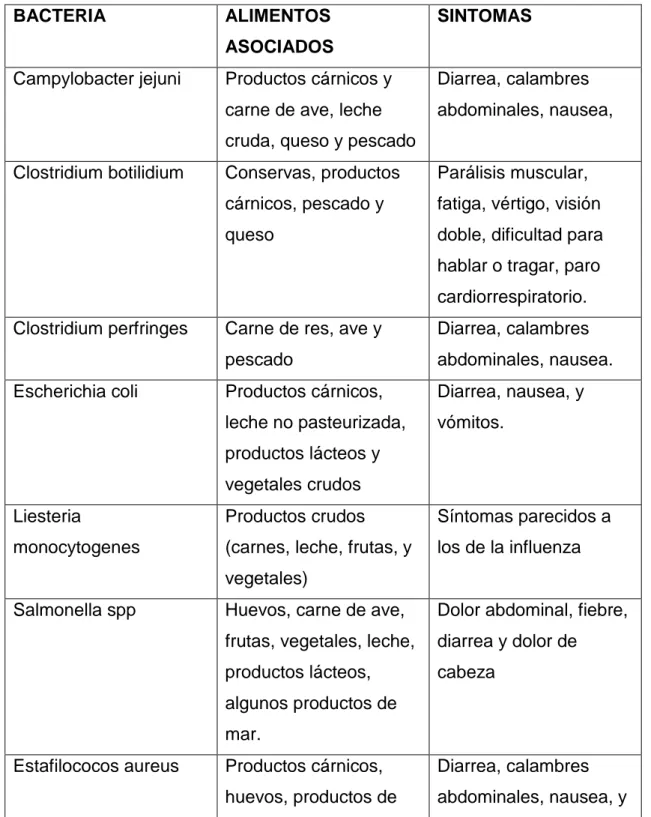 Tabla N.3 Principales bacterias, alimentos asociados y síntomas que  generan ETAS 