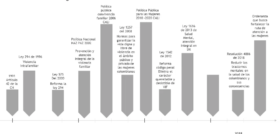 Gráfico 2. Evolución de la legislación 