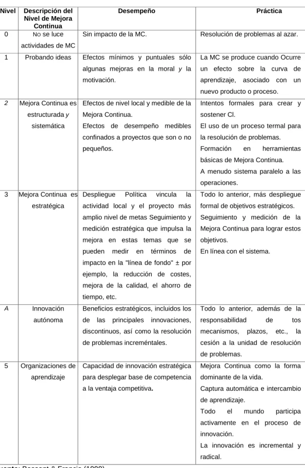 Cuadro 2. Niveles de Mejora Continua 