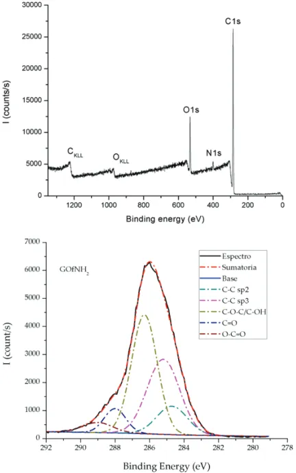 Figure 12. XPS survey and High resolution C1s of reduced graphene oxide functionalized with ODA [12].