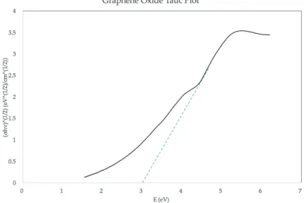 Figure 13. Tauc Plot for graphene oxide after 6 hours of oxidation [12].
