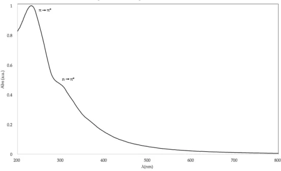 Figure 4. UV-vis spectrum of graphene oxide dispersion in DI H 2 O [12].