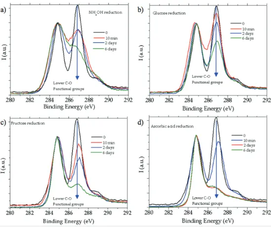 Figure 6. XPS C1s spectra for reduction with: a) NH4OH; b) glucose at pH 10; c) fructose at pH 10; and d) ascorbic acid at pH 10 after 10 min, 2 days, and 6 days [2].