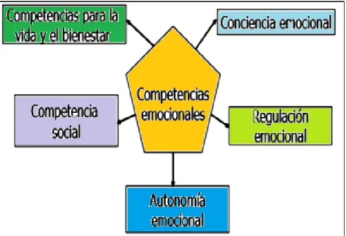 Figura 1. Bloques de la competencia emocional.  