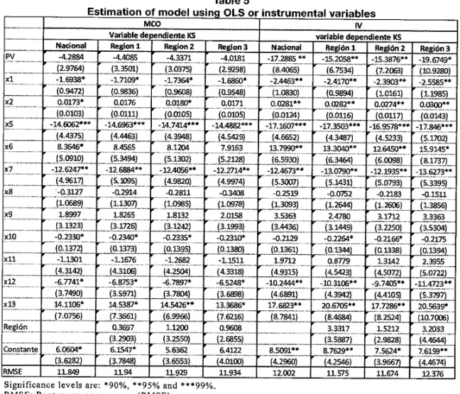 Table 5  Estimation of model usin 