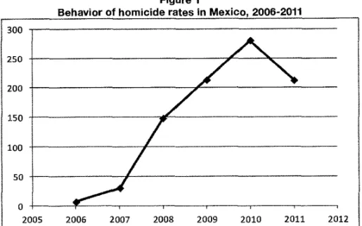 Figure 1 shows homicide-rate increases during 2006-2010, as well as 24.3% decrease  which occurred during 2010-2011