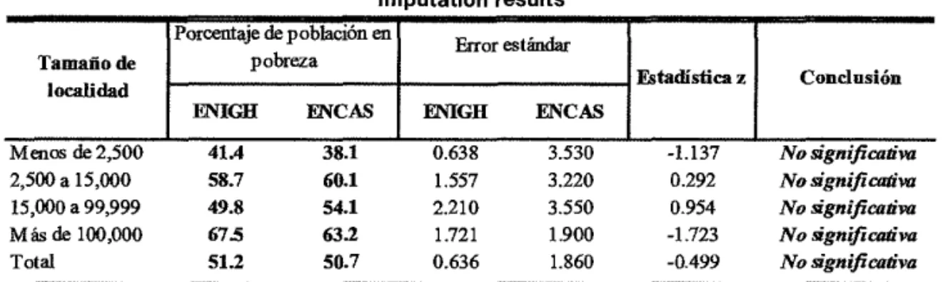 Table 1 presents the imputation results°. According to the 2010 EN1GH, the percentage  of people living in asset poverty is 51.2 %, while the figure obtained through the imputation of  income in the 2011 ENCAS corresponds to 50.7%