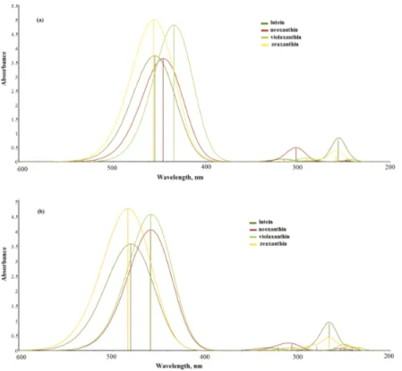 Figure 6. UV‐Vis absorption spectra for xanthophylls‐type carotenoid structures. Calculations are in (a) the gaseous  phase and (b) by using methanol as a solvent with TDDFT using the CAM‐B3LYP/6‐31+G(d,p) theoretical method.