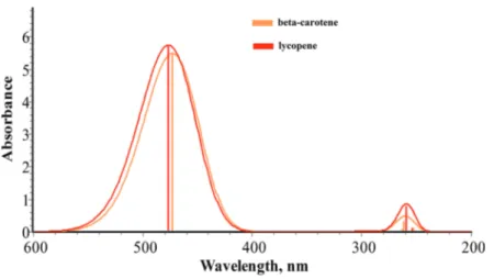 Figure 5. UV‐Vis absorption spectra for carotenoids‐type beta‐carotene and lycopene. Calculations were carried out with  TDDFT using the CAM‐B3LYP/6‐31+G(d,p) theoretical method.