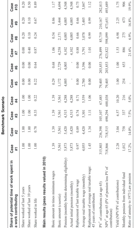 Table 2 Benchmark Scenario Notes: 1/ PV: Present Value. 2/ NPV: Net Present Value.