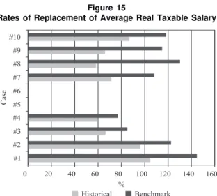 Figure 15 shows the rates of replacement for each labor career under the benchmark and the historical assumptions