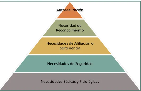 Ilustración 1: Pirámide de Maslow 