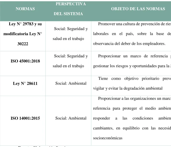 Tabla 3: Objetos de las normas para el sistema de gestión 