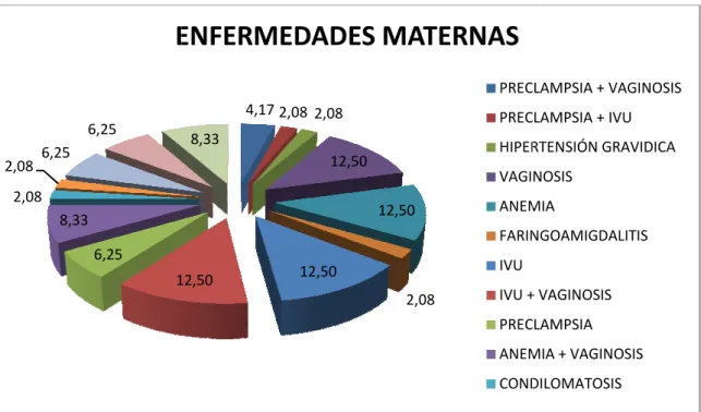 Gráfico 11.-  Enfermedades maternas presentes en las pacientes 