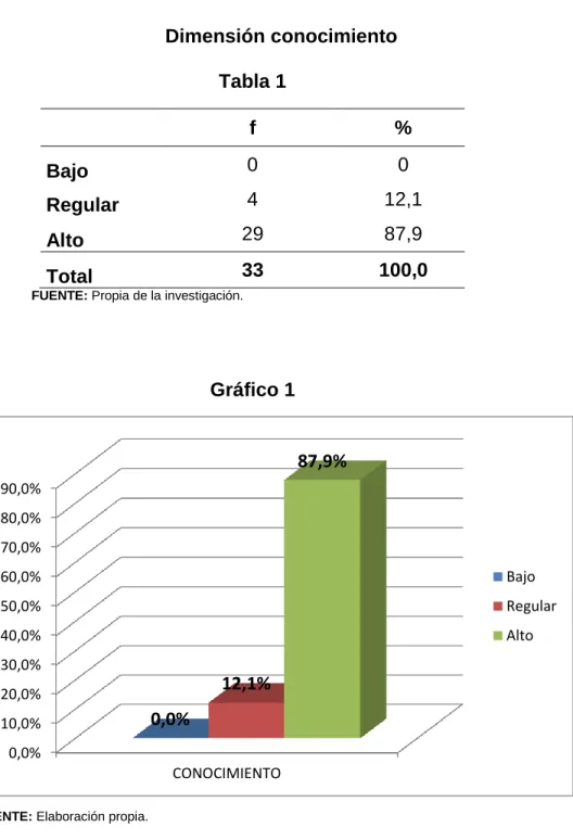 Gráfico 1  
