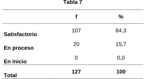 Gráfico 7 