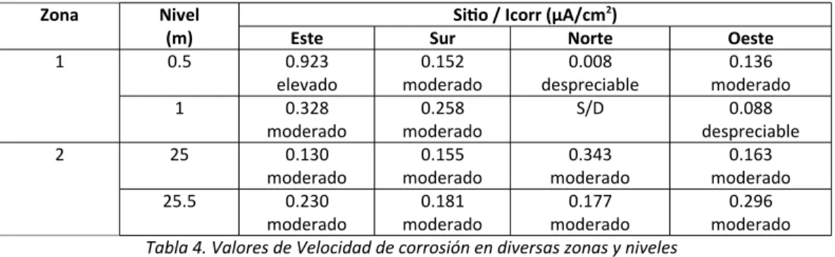 Tabla 4. Valores de Velocidad de corrosión en diversas zonas y niveles  de la chimenea de la Planta Coquizadora
