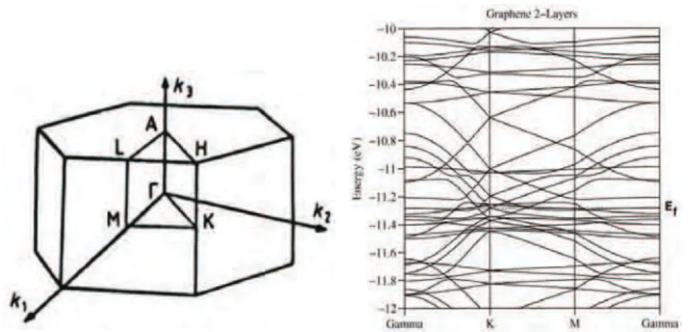 Fig. 4. Energy bands for graphene 2-L. The inset depicts the Wigner-Seitz cell for a  hexagonal configuration