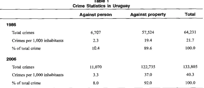 Table 1 indicates that crime against property is the type of crime with the highest proportion  in total crime