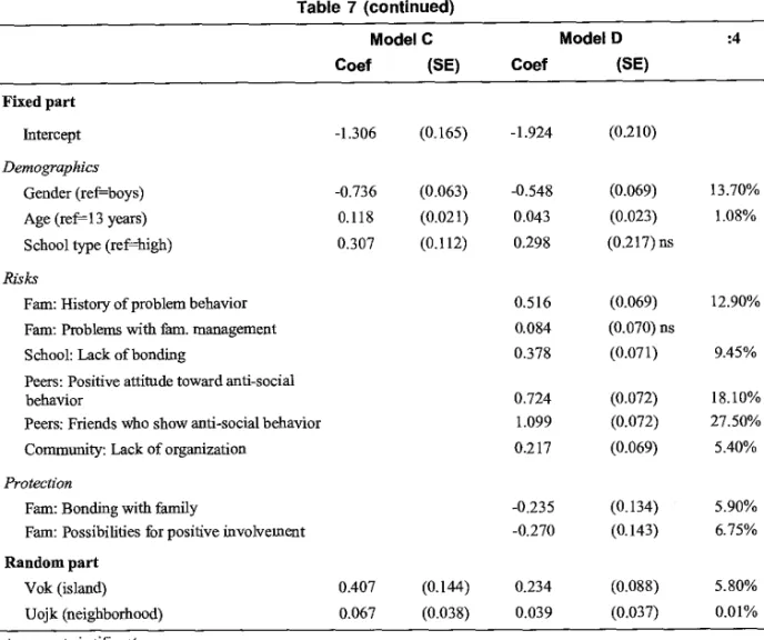 Table 7 (continued)  Model C 
