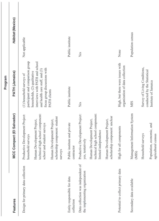 Table 2 (continued) Entity responsible for data collectionPublic institute and privatecontractorPublic institutePublic institute Productive Development Project: yes, tentatively Human Development Project, technical high school component: limited independen