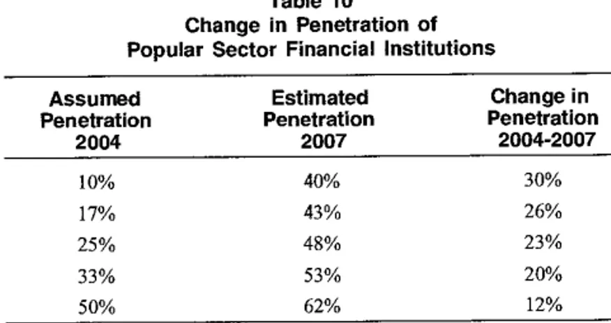 Table 10  Change in Penetration of  Popular Sector Financial lnstitutions 