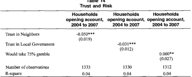 Table 14 shows that both the trust measures and the one measure of risk do remain even alter  controlling for education, age and household wealth