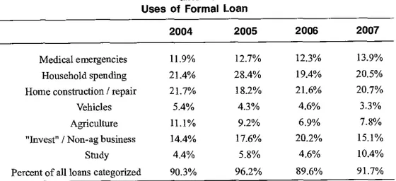 Table 18  Uses of Formal Loan 