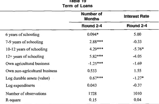 Table 19  Term of Loans 
