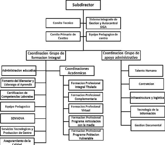 Figura 1. Estructura Organizacional Subdirección de Centro 12