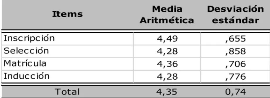 Tabla 7.  Evaluación de los procesos de Inscripción, Selección, Matricula e Inducción