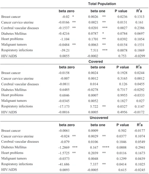 Table 8 Regression Results