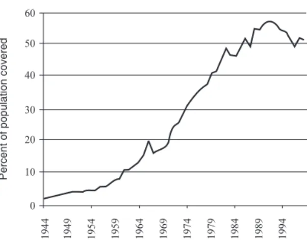 Figure 1 charts the coverage of Mexicans over the next six decades. The coverage increased at an increasing rate through 1982