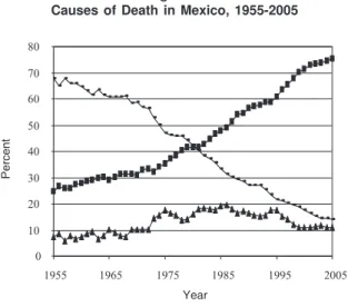 Figure 3 gives us a glimpse of profound changes in the causes of death Mexico has gone through over a period of half a century