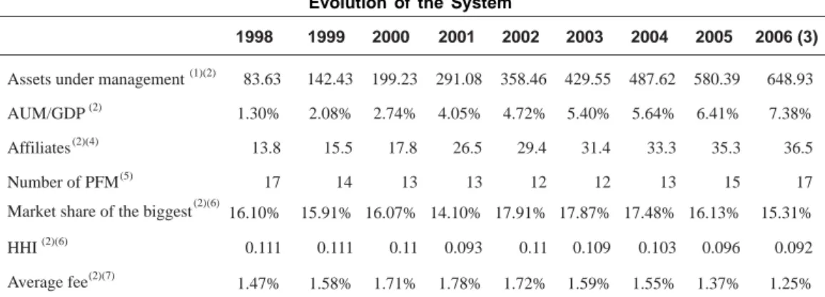 Table 1 Evolution of the System