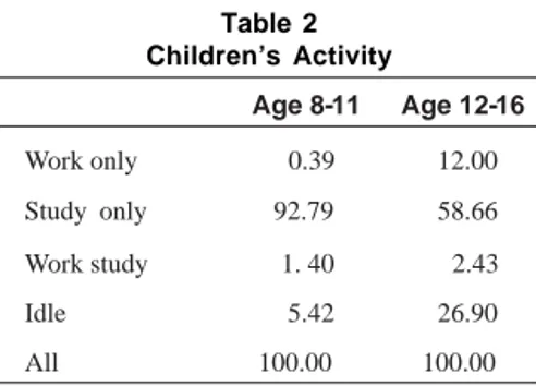 Table 2 Children’s Activity Age 8-11 Age 12-16 Work only 0.39 12.00 Study only 92.79 58.66 Work study 1